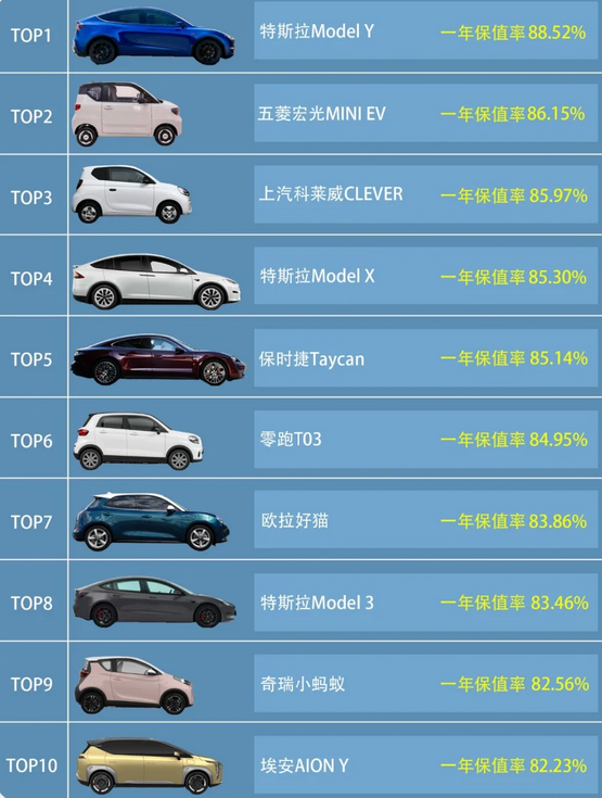 前三季度保值率榜单新能源二手车TOP10排名