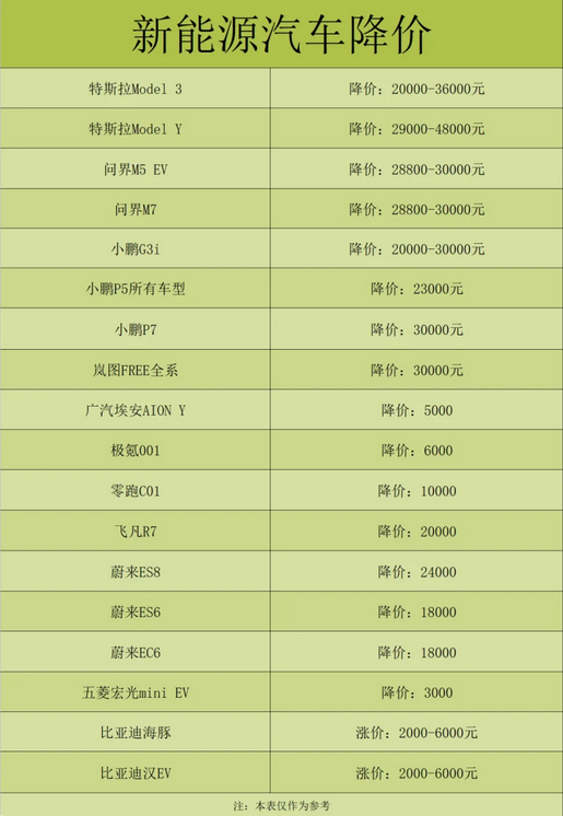 新能源汽车降价了，价格战开始了❓