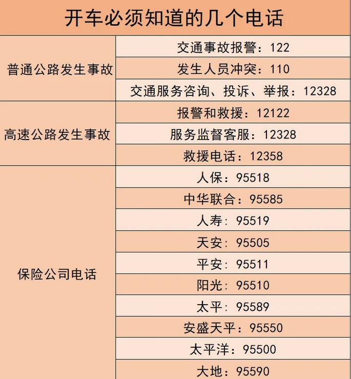开车必知的几个电话，希望你永远不要用到