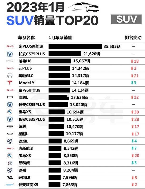 🔥2023年1月销量发布，各级别TOP20车型汇总