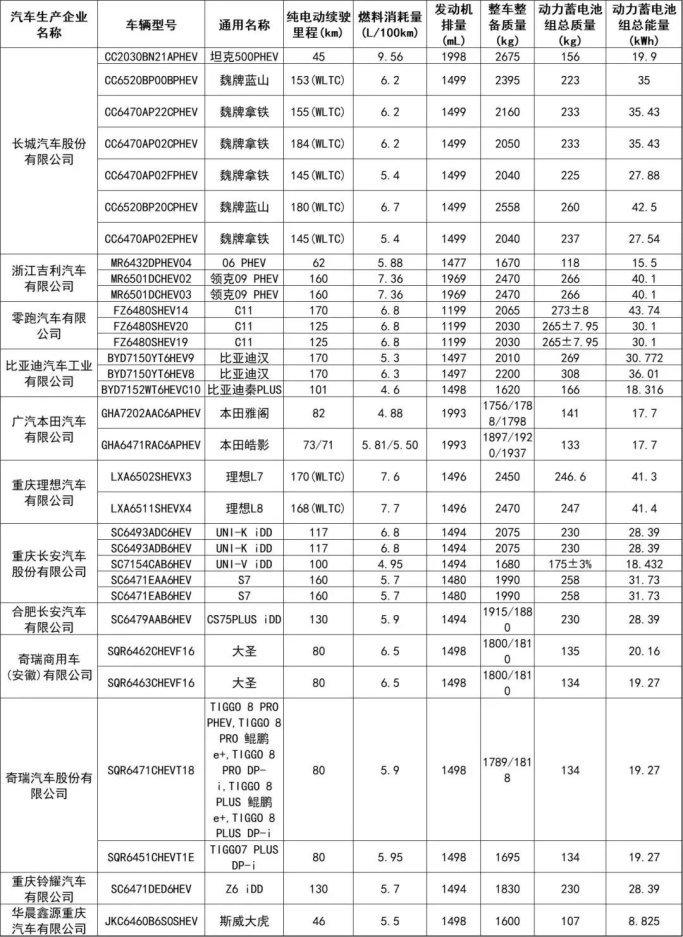 免征车辆购置税的新能源汽车车型目录