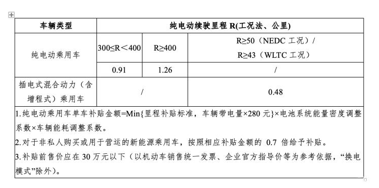 2023年新能源车补贴政策解读