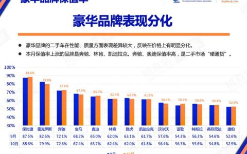 汽车保值率排行榜