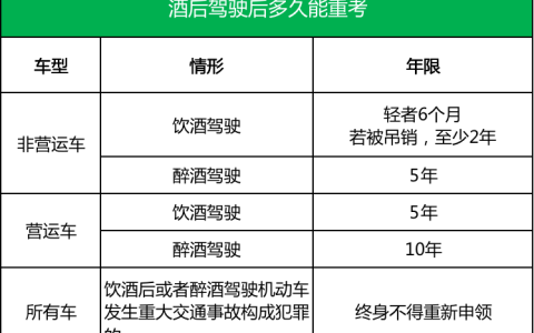 醉驾多久才能考驾驶证