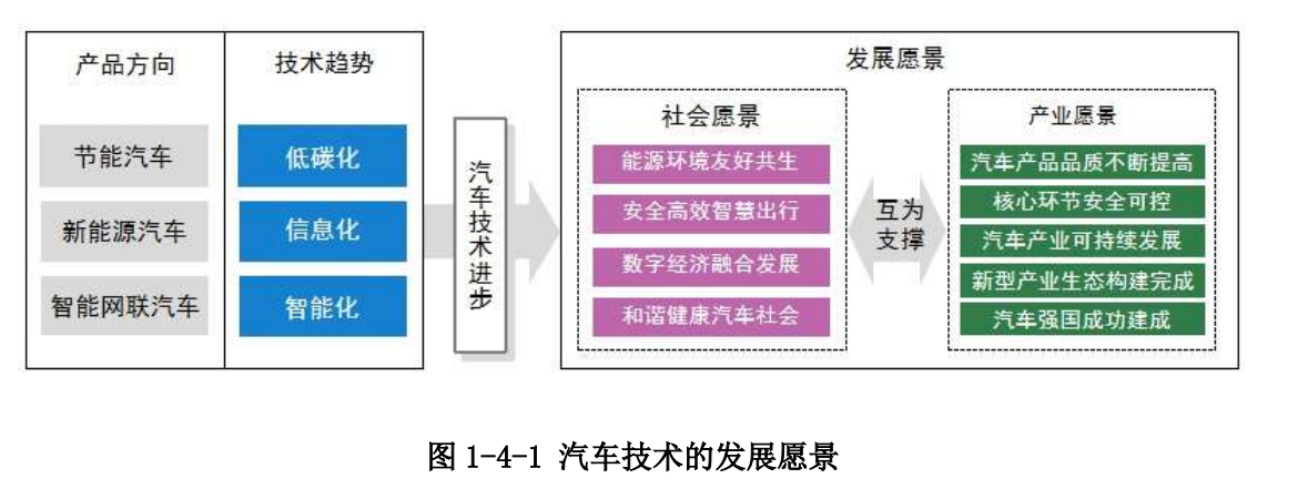 新能源汽车补助愿景和目标