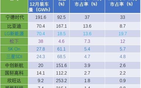 汽车动力电池企业前十名