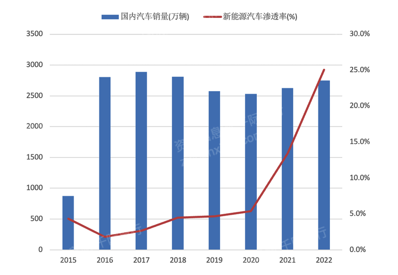 新能源汽车产业研究报告