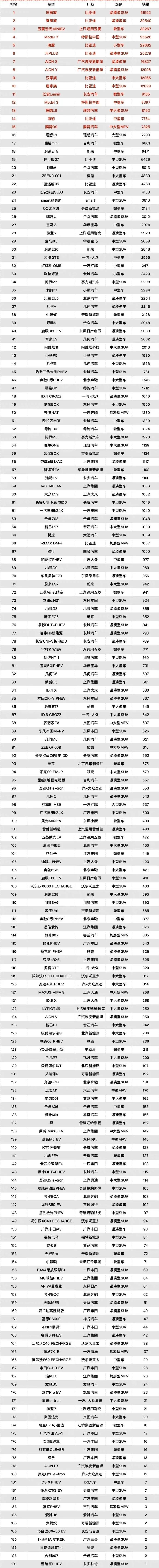 新能源汽车销量排行榜2023