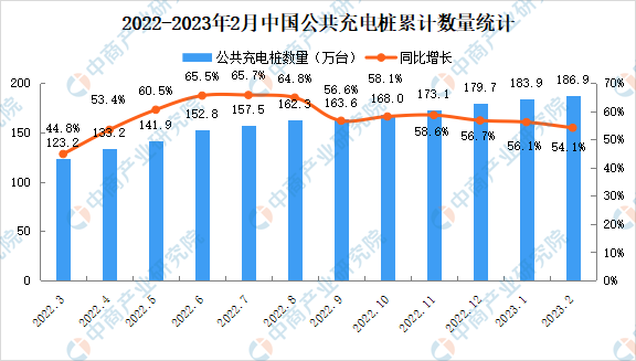 充电桩数量与电动汽车数量