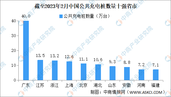 充电桩数量与电动汽车数量