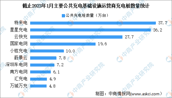 充电桩数量与电动汽车数量