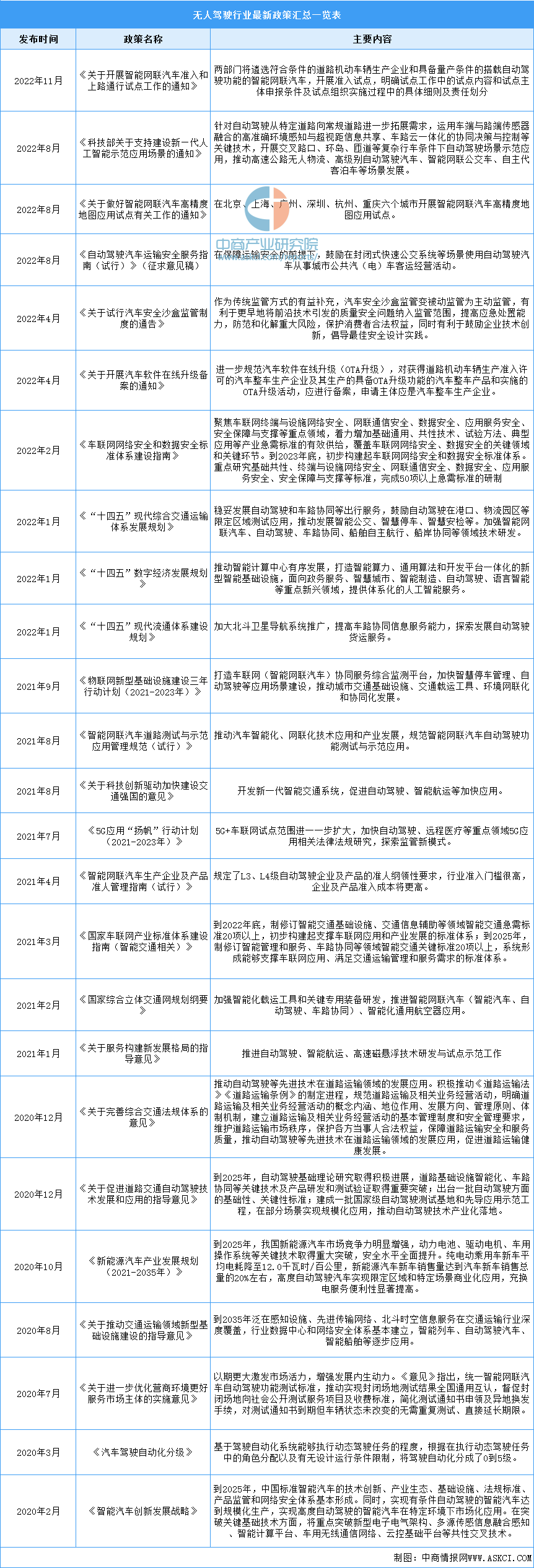 无人驾驶技术发展前景