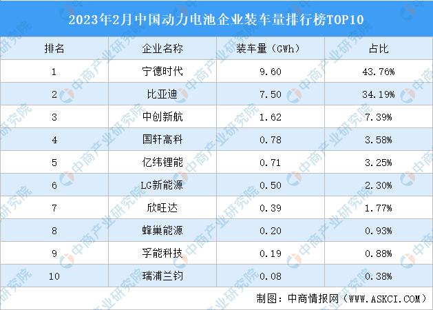 动力电池排行榜前十名
