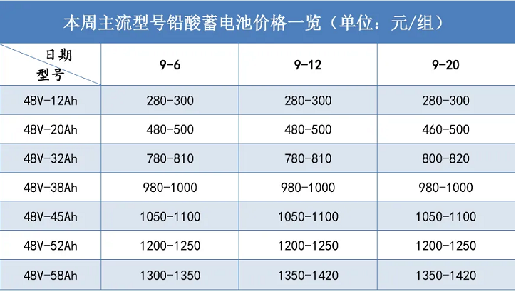 铅酸电池和锂电池哪个好