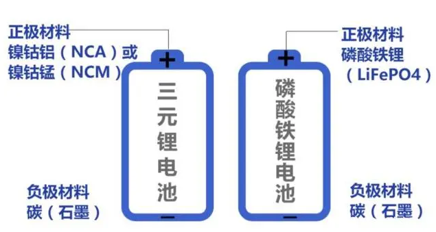 磷酸铁锂和三元锂电池谁更好