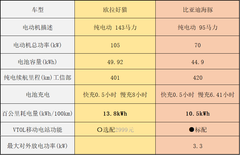 比亚迪欧拉好猫价格（欧拉好猫多少钱一辆）