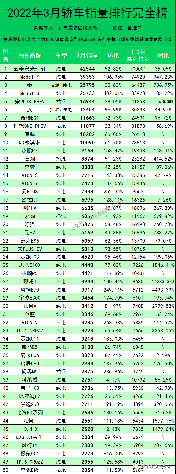 新能源汽车销量排行榜2022年3月