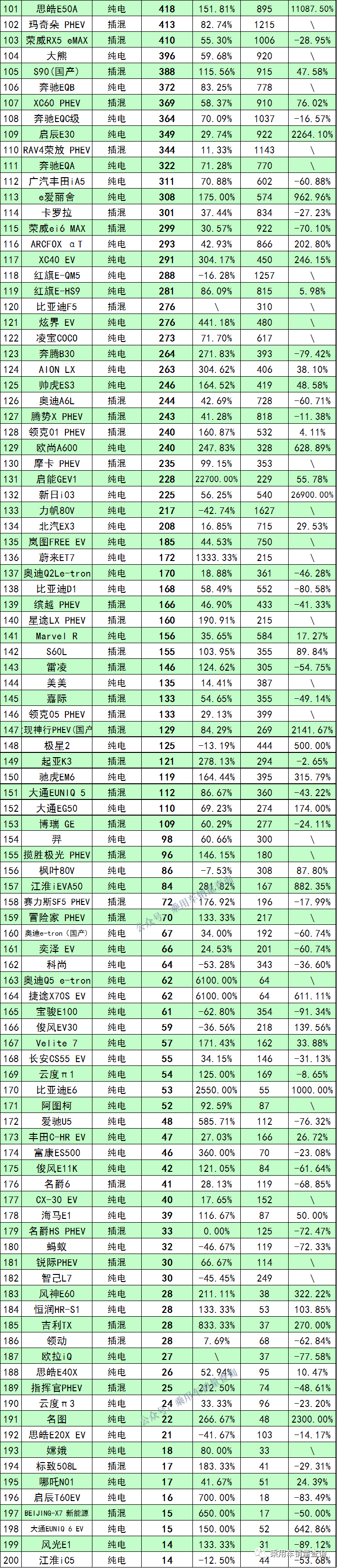 新能源汽车销量排行榜2022年3月