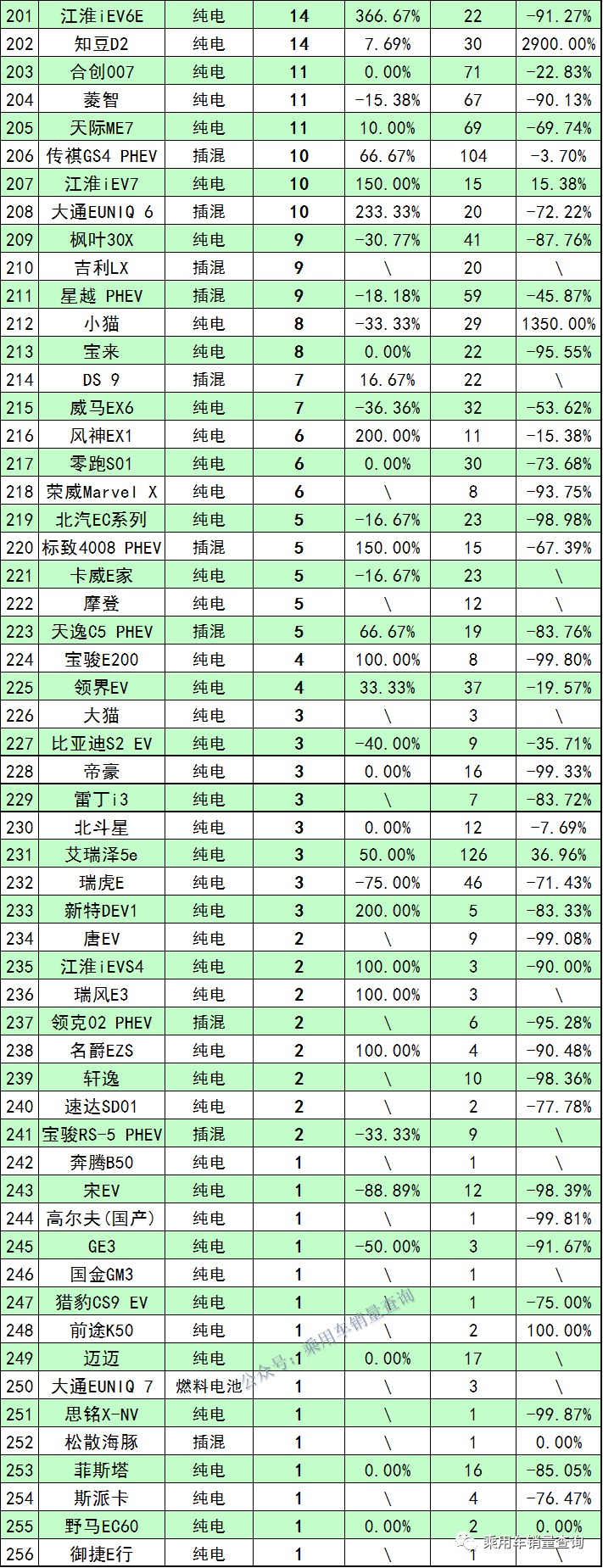 新能源汽车销量排行榜2022年3月