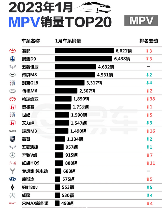 🔥2023年1月销量发布，各级别TOP20车型汇总