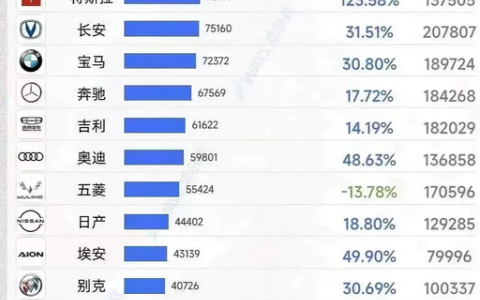 比亚迪超越大众、丰田、本田、特斯拉