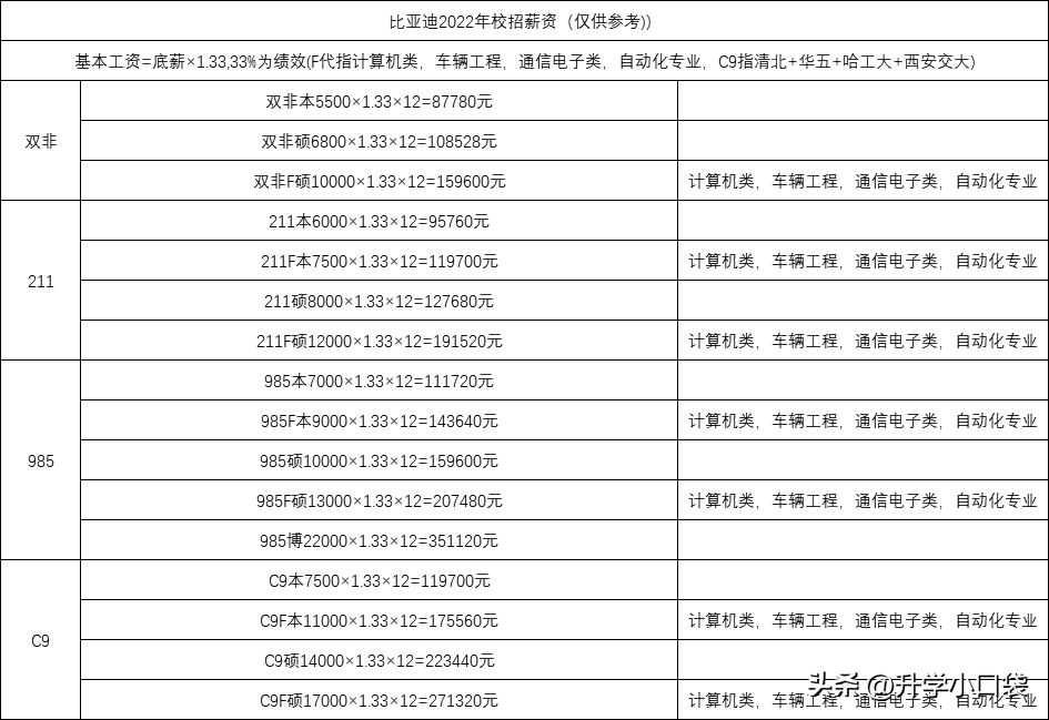 比亚迪校招2023待遇及专业