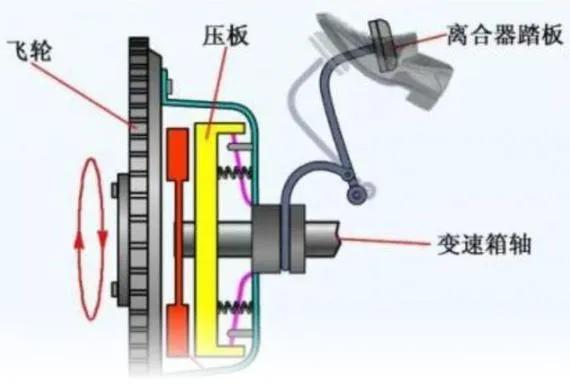 分离轴承坏了有哪些表现（怎么判断分离轴承坏了）