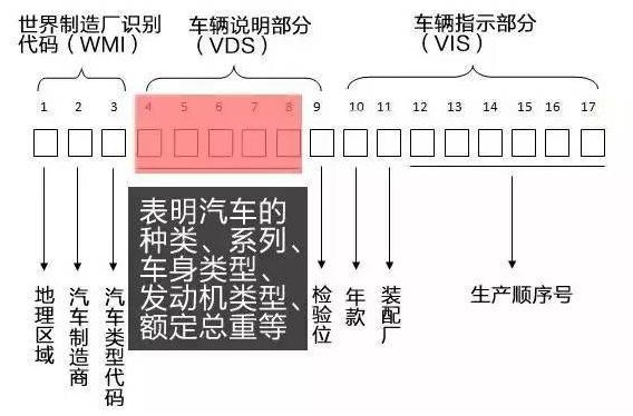 车架号是车辆识别代号吗,还是车辆型号