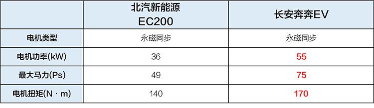 新能源奔奔图片及价格