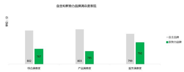 新能源汽车用户调研