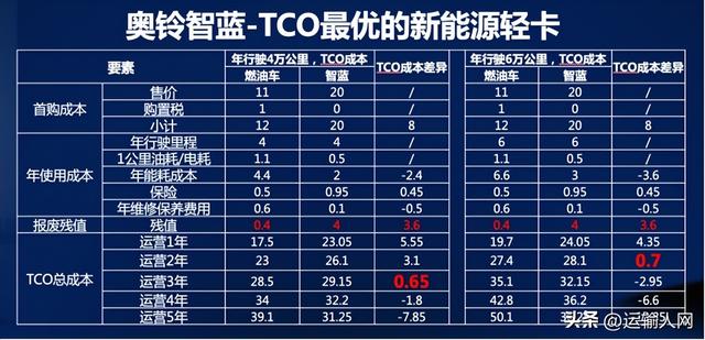 福田智蓝新能源汽车怎么样