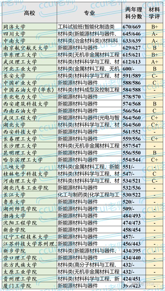 新能源材料与器件专业学什么课程