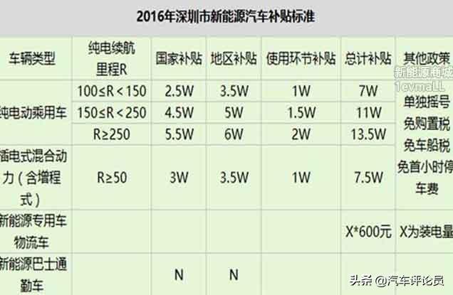 新能源补贴怎么使用充电