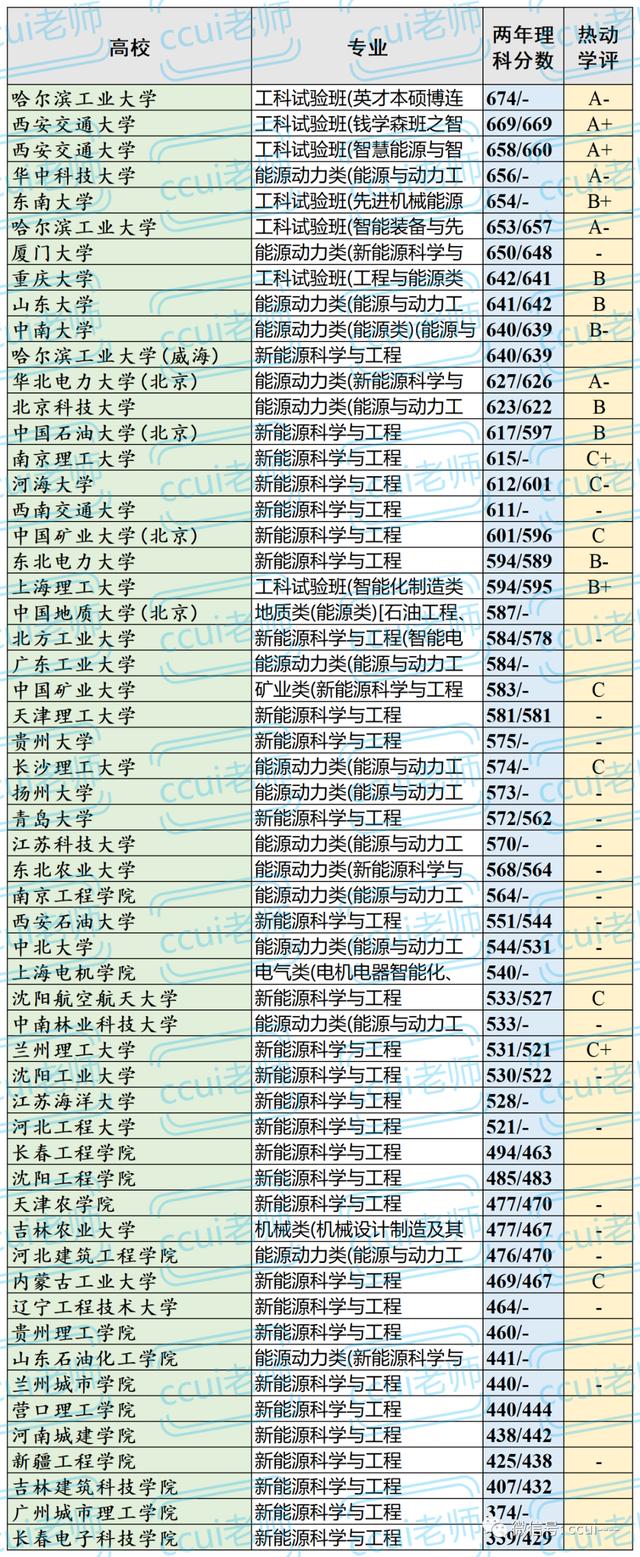 新能源材料与器件专业学什么课程
