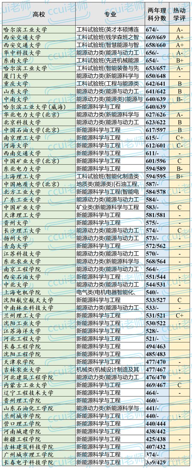 新能源材料与器件专业学什么课程