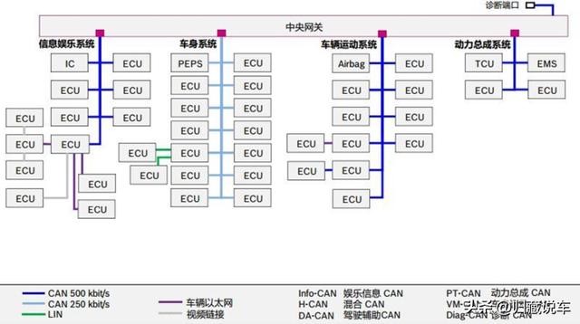 新能源汽车高压部件主要集中在整体式车身的