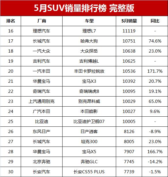 suv排行榜前十名品牌汽车（最畅销的suv汽车排行）