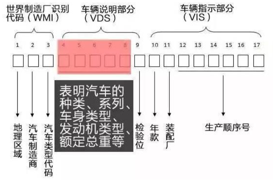 车辆vin码是什么意思（vin代码的内容是什么）