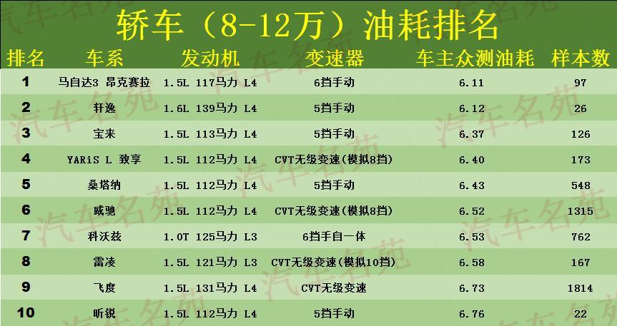 8到10万的车哪款最好省油（十万的轿车哪款好）