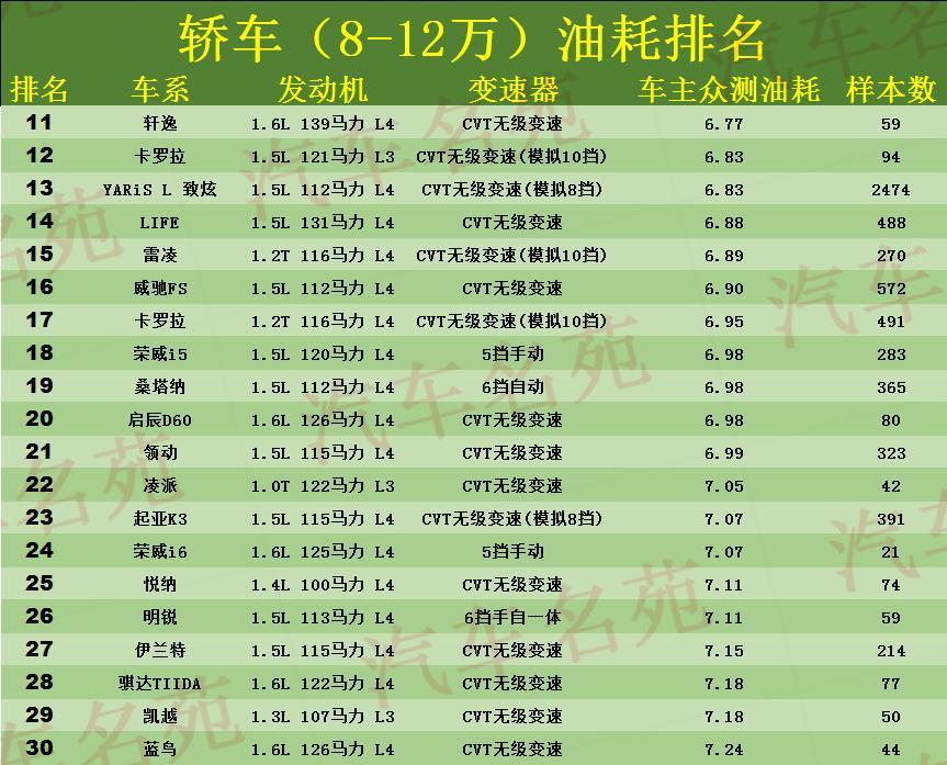 8到10万的车哪款最好省油（十万的轿车哪款好）