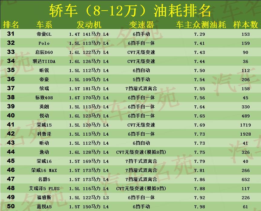 8到10万的车哪款最好省油（十万的轿车哪款好）