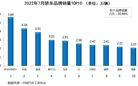 2022年七月汽车销量排行榜（国产车品牌排行榜）