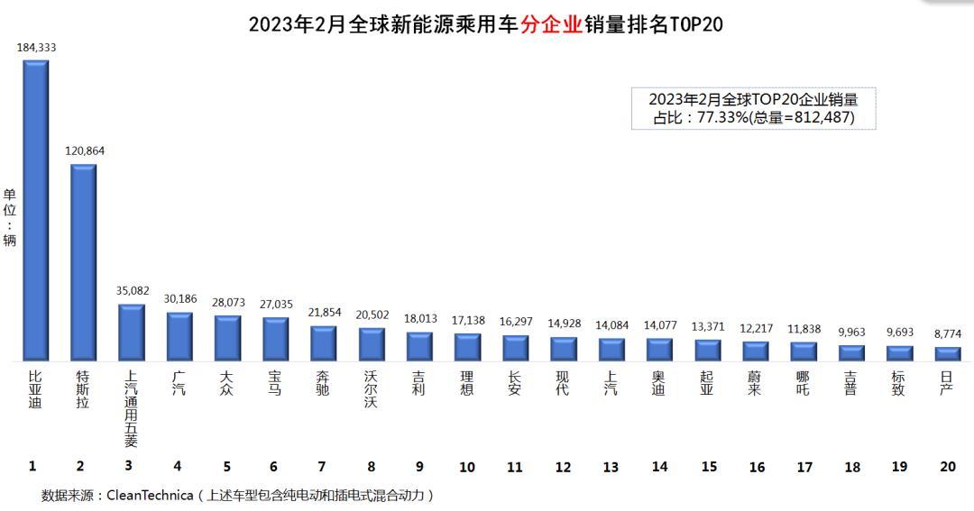 2月份汽车销量榜单2023（新能源销量排行榜2023年2月）