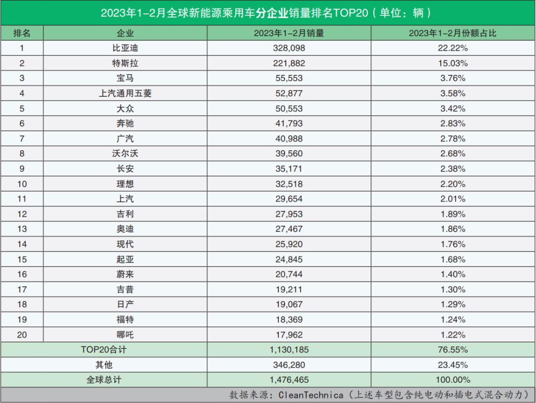 2月份汽车销量榜单2023（新能源销量排行榜2023年2月）