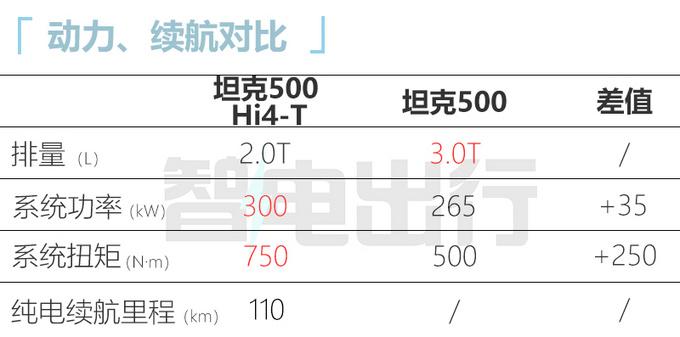 坦克500上市时间（长城500插电混动最新消息）