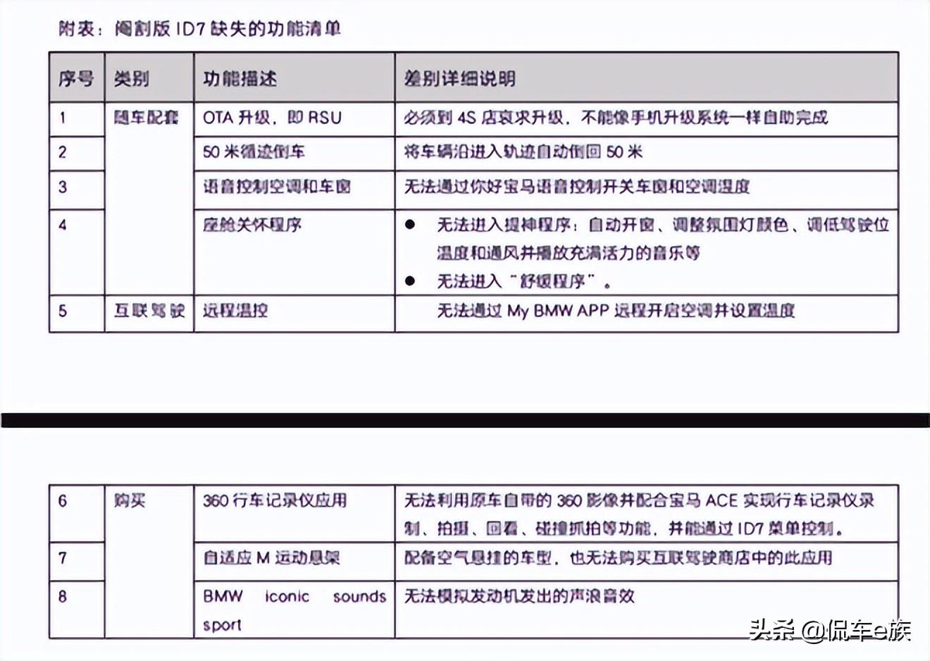 23款宝马5系还烧机油吗（宝马5系十大缺点）