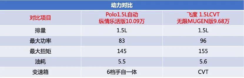 飞度和polo哪个值得购买（飞度好还是polo好）