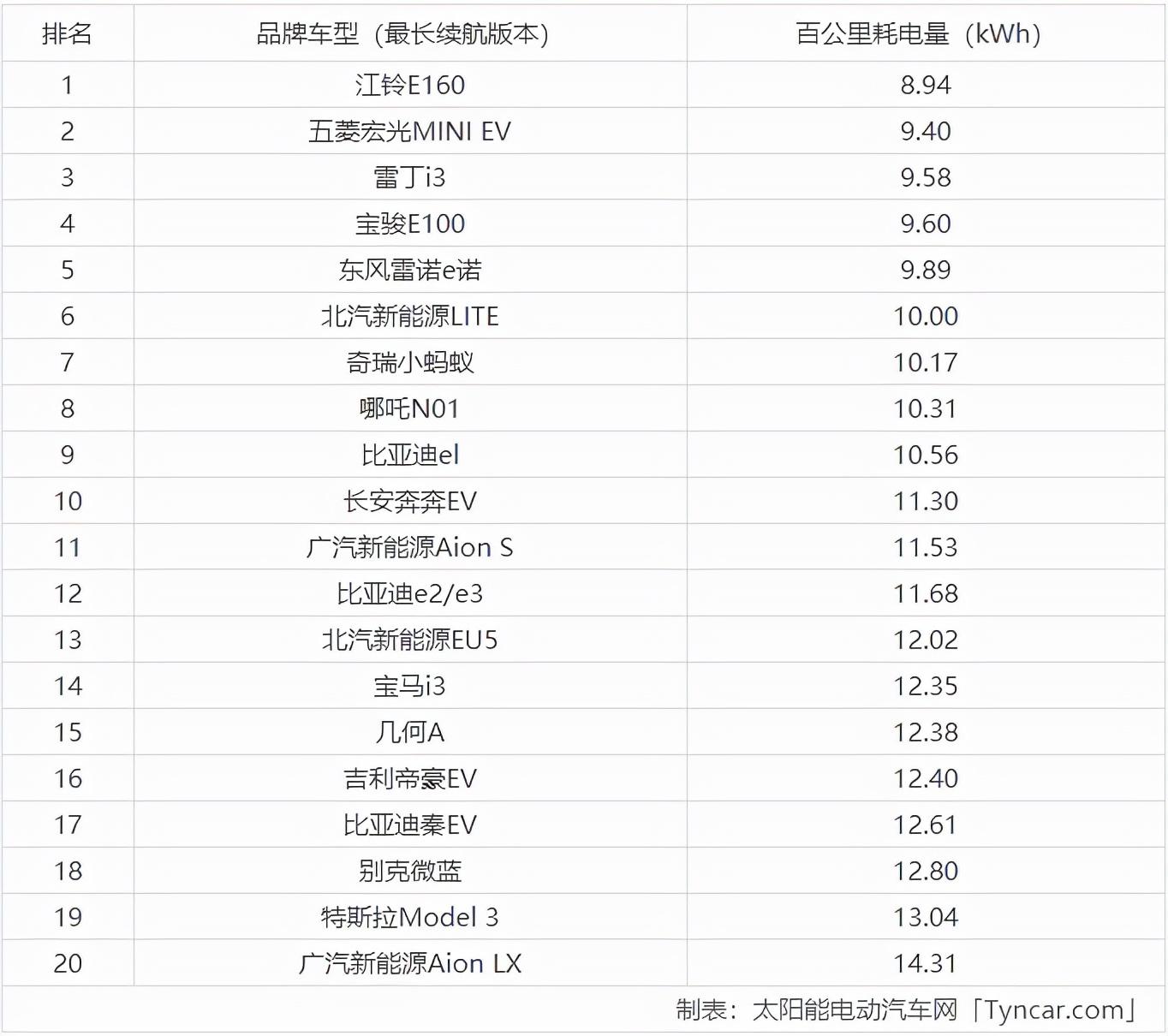 电动汽车百公里耗电（一百公里耗电多少度）