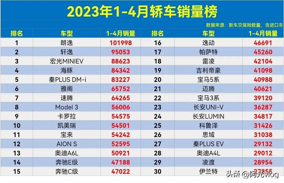 2023汽车销售排行榜（2023一季度汽车销量）