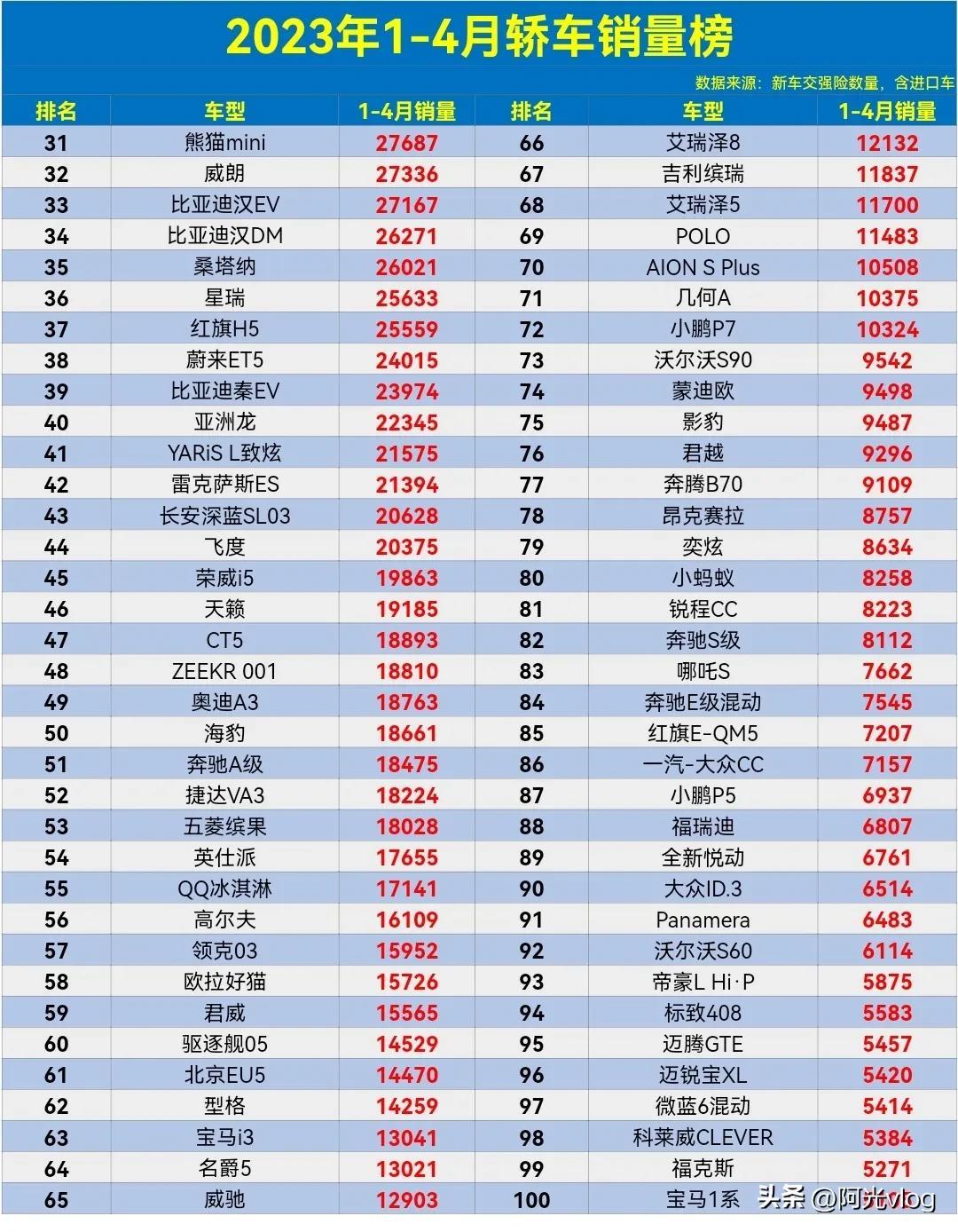 2023汽车销售排行榜（2023一季度汽车销量）